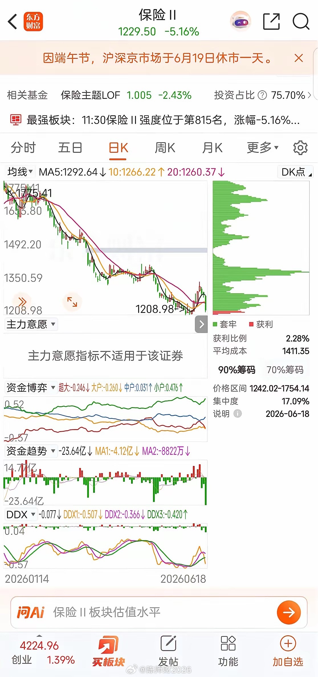 文人看盘:看看保险股，今天惨不忍睹。保险板块指数大跌5.16%！还有证券、银行，