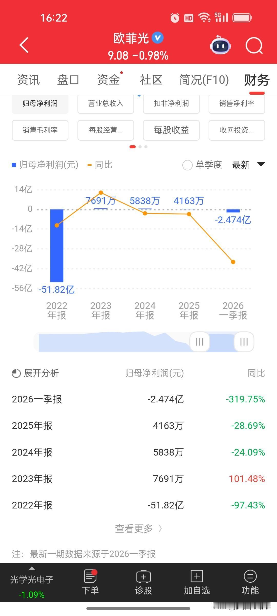 欧菲光一季报：净利同比大降319.75%，经营压力持续凸显
 
欧菲光（0024