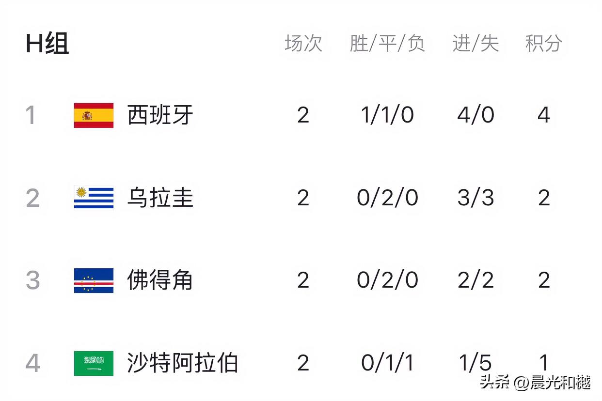 佛得角还能再爆冷吗？韩国队小组第三名或会继续下滑！

美加墨世界杯H组第三轮对阵