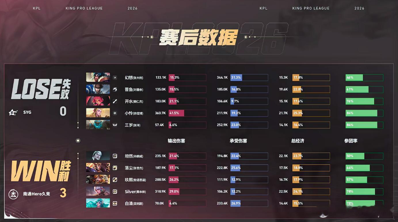 Hero破三高翻盘Hero战胜SYGHero在三高失守、经济落后八千的绝境坚守。