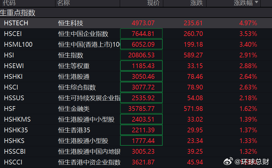 #港股大涨# 2月4日消息，港股三大指数持续冲高，截至发稿，恒指涨3%，恒生科指