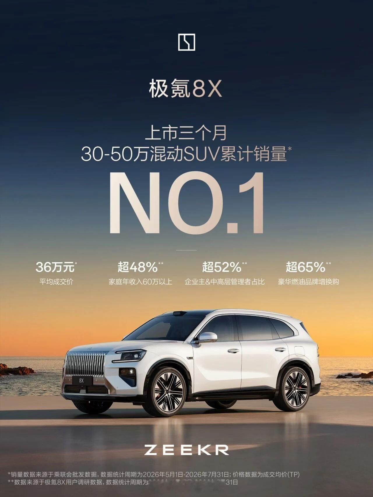 极氪8X官宣上市三个月喜提两项NO.1，口碑越来越好，路上看到的几率也不断上升，