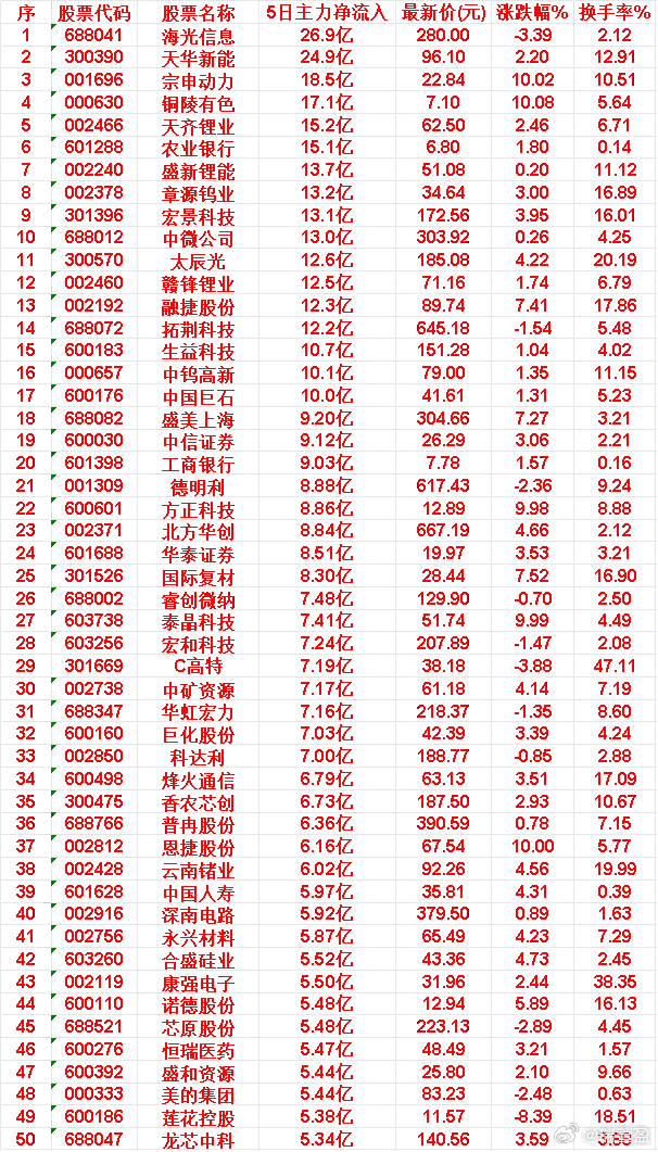 本周，整个市场“主力流入最多”的50名单一览海光信息：5日净流入 26.9亿，涨
