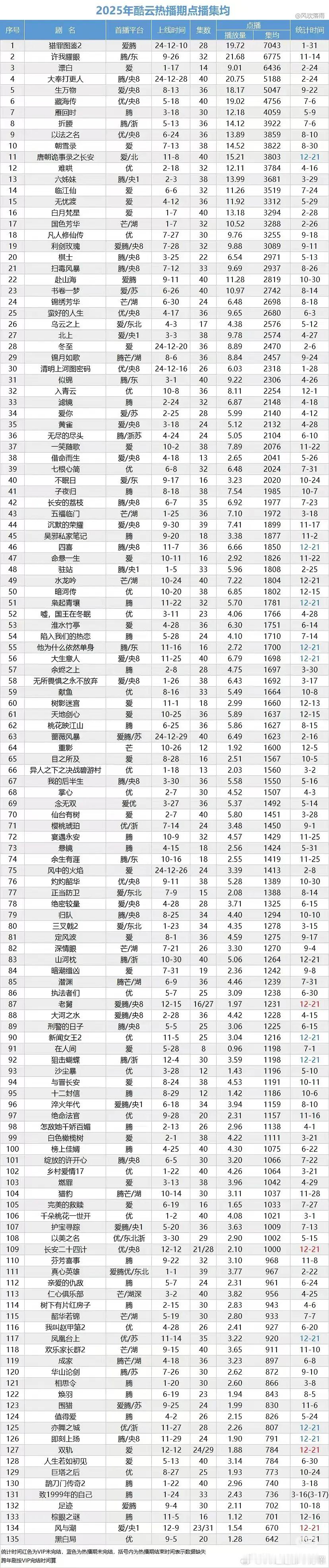 们2025真是开局即巅峰了，一开始谁能信年末了酷云榜一还是猎罪图鉴2