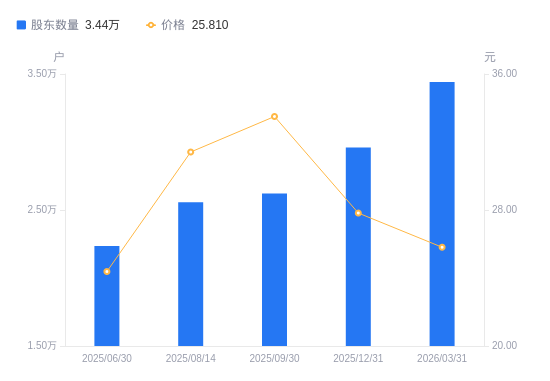 思维列控A股股东户数增加4816户增幅16.27%，流通A股户均持股1.11万股降幅14.00%，户