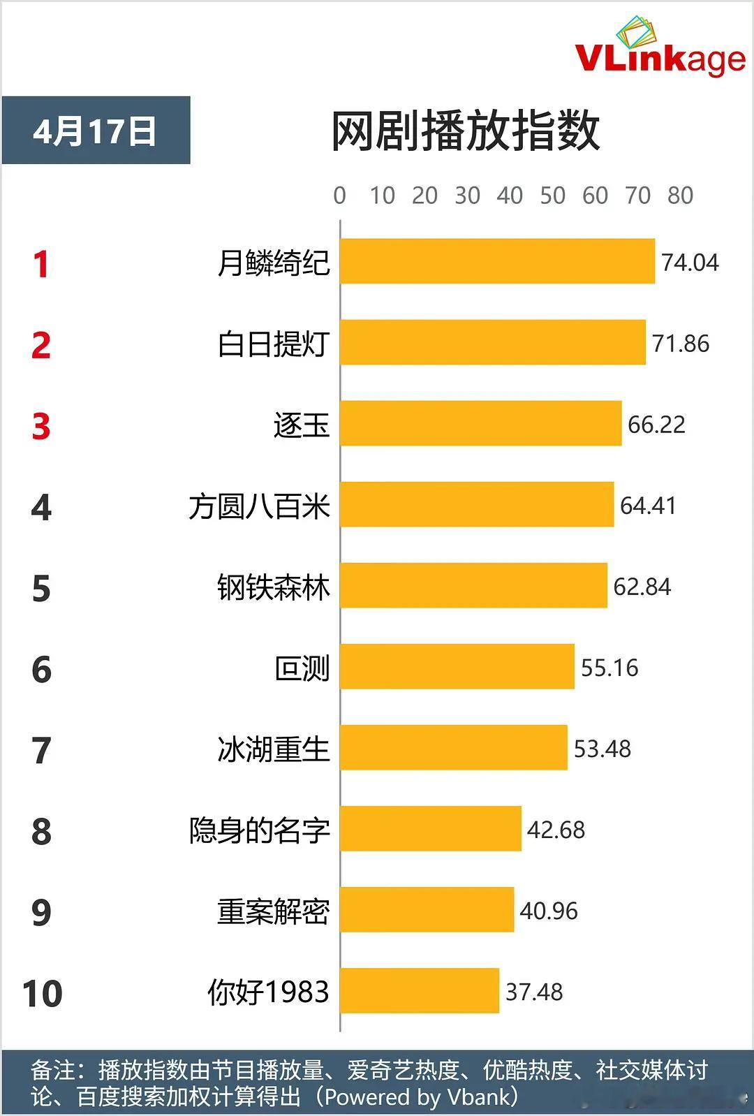 丁勇岱、许凯方圆八百米 首日数据腾讯站内热度值20972，21000不到不理想首