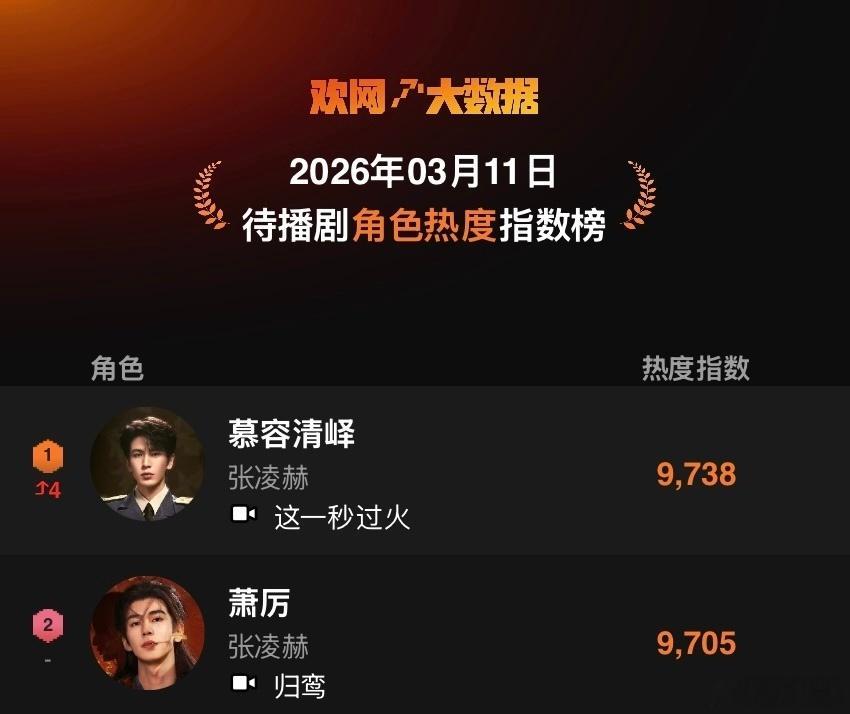 待播剧角色热度指数榜单，张凌赫慕容清峄、萧厉两个待播角色上榜，好火啊，期待张凌赫