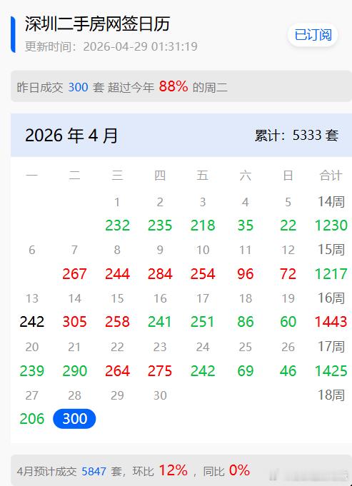4月二手住宅成交量奔6000套去了，刚需慌吗？ 