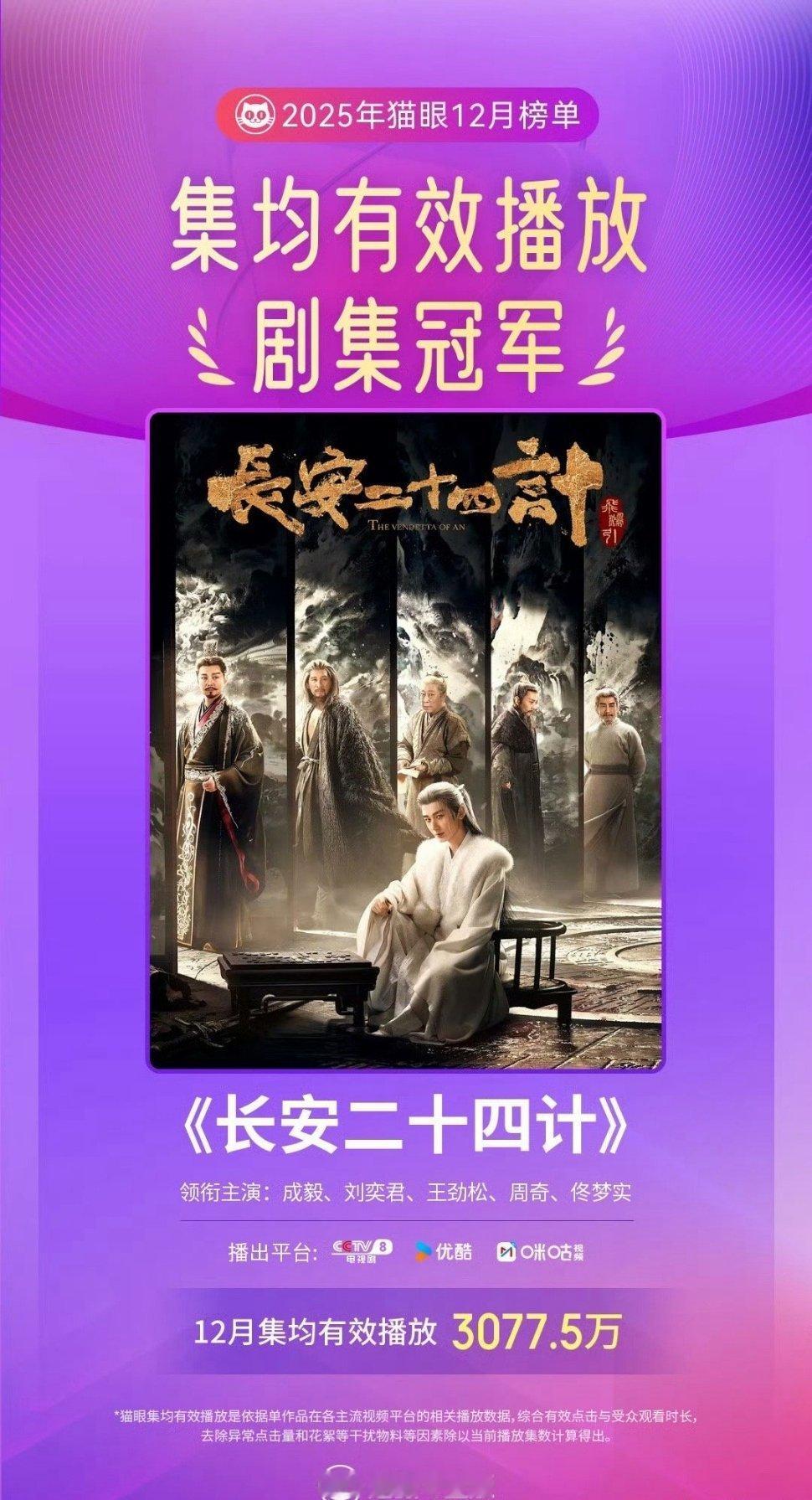 成毅《长安二十四计》拿下猫眼2025年12月集均有效播放榜冠军🎉 