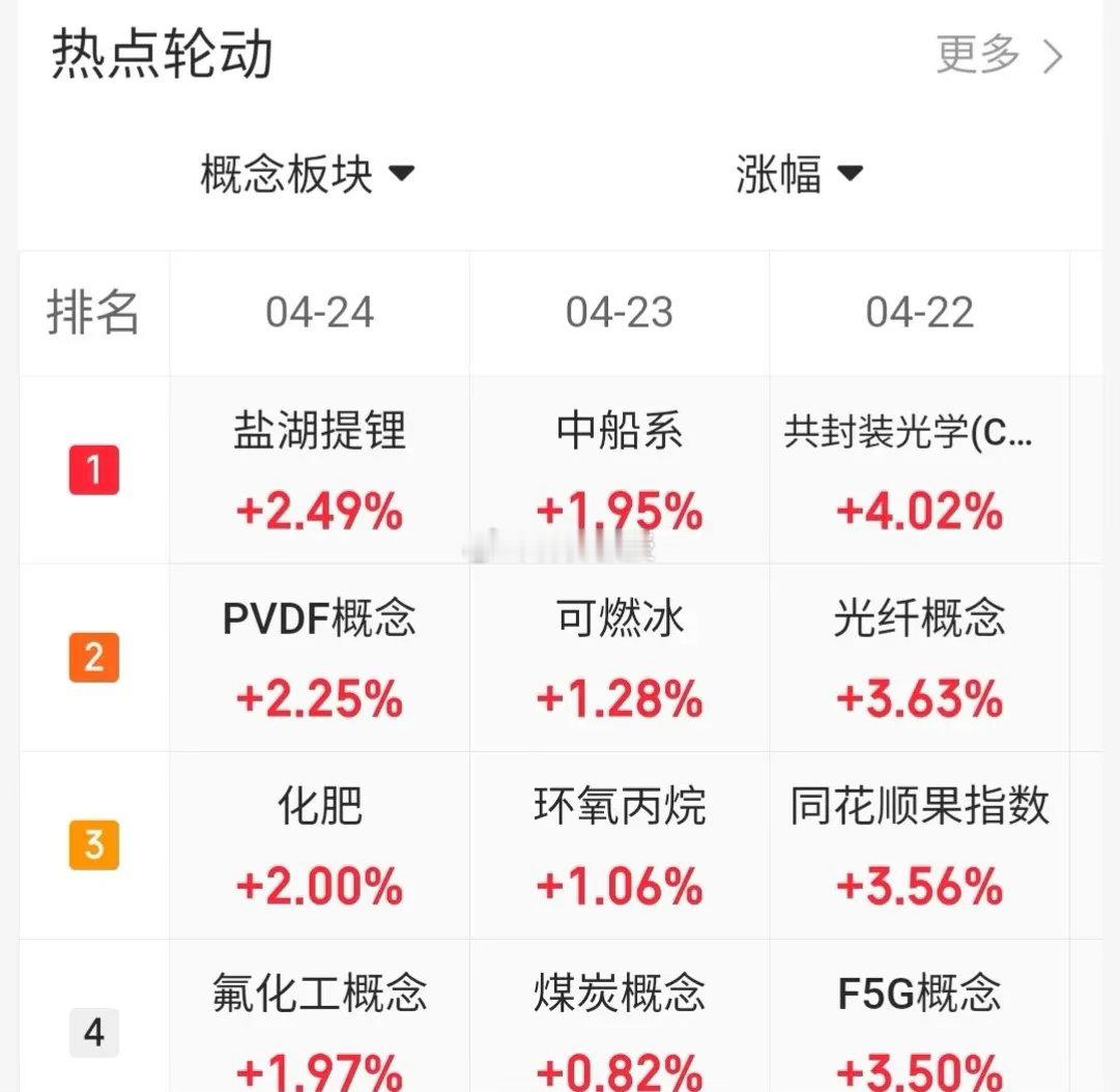 4.24趋势上涨人气股票点评1、赣锋锂业：反弹迹象，冲高止盈2、盛新锂能：强势反