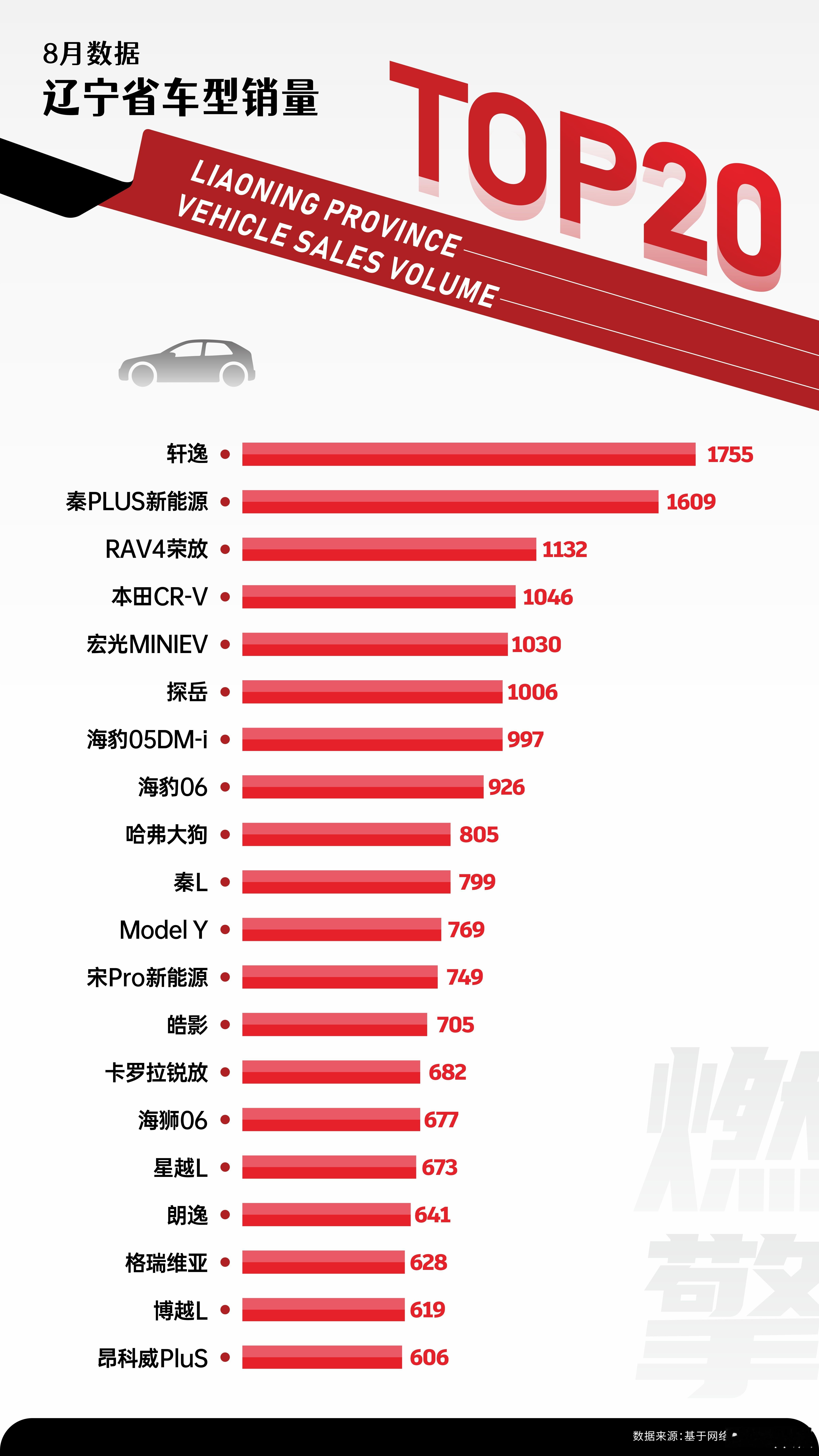 辽宁省2025年8月汽车市场呈现出 “日系燃油车与国产新能源分庭抗礼，SUV与家