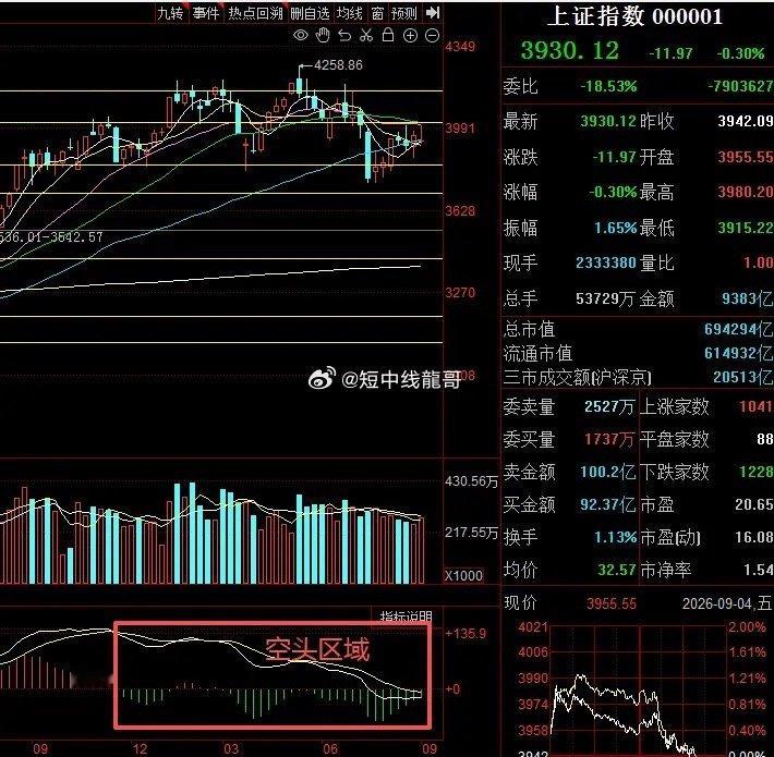 今天是第三次受阻于上方的跳空缺口。既然上行无法突破，只能下跌寻底！周三到周五，上