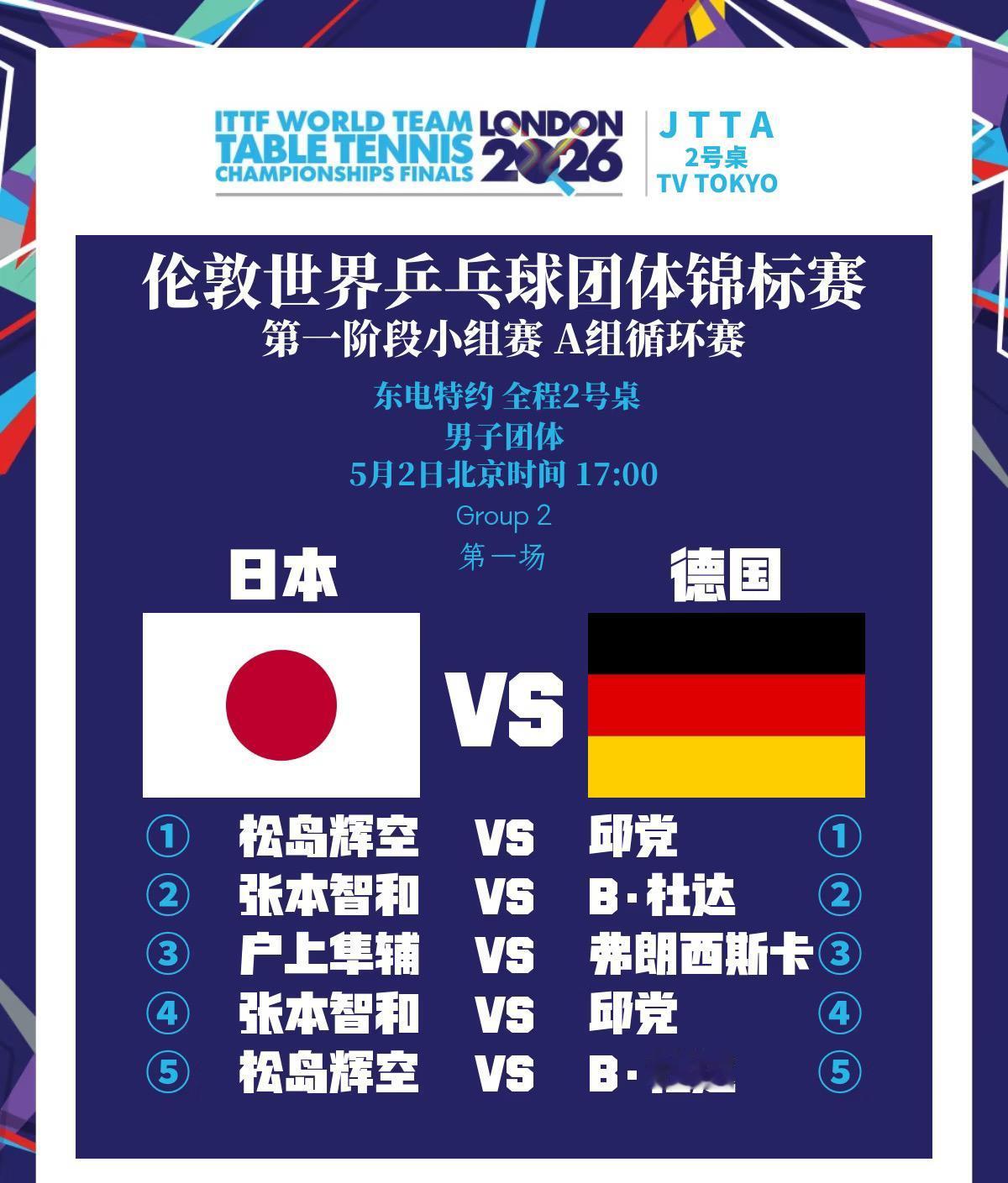 爆冷，伦敦世乒赛小组赛松岛辉空0:3邱党，张本智和在台下直叹气😮‍💨！
5月