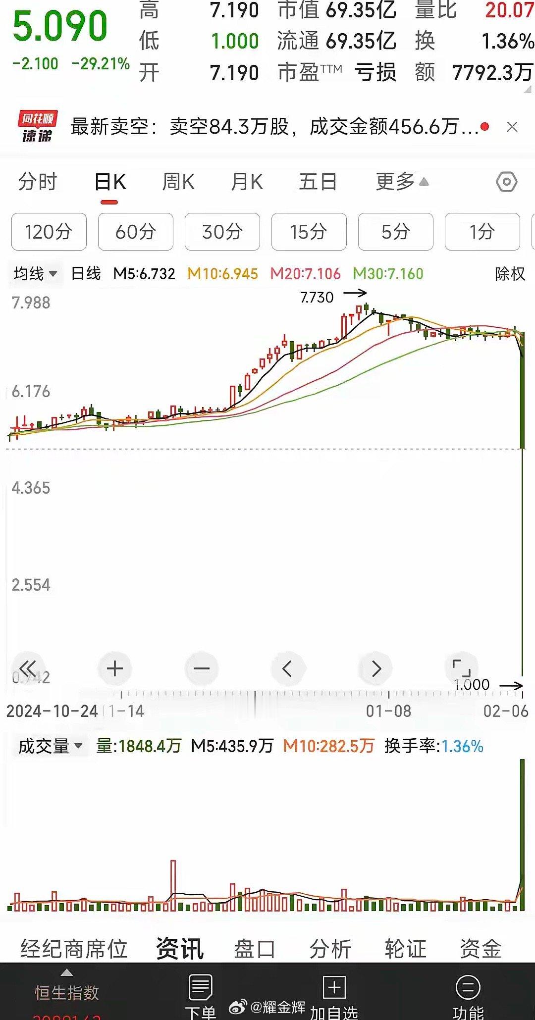 港股今天最惨的票诞生了爆仓大阴线从天而降，根本不可能躲掉分时图看，股价本来走的很