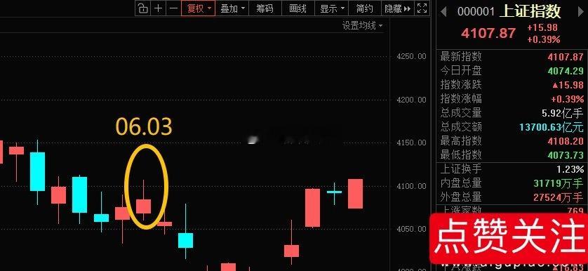 尾盘搞偷袭拉指数，那就参考6月3号压力位4107，看能否站稳！ 