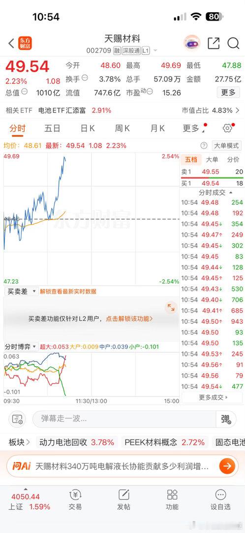 天赐材料，今天也有机会，冲上3个多点！！！当前板块很强！！！ 