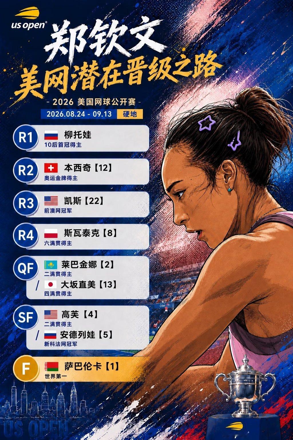郑钦文首轮对手是10后首冠得主柳托娃，后者同样从资格赛三轮晋级，目前势头正盛。 
