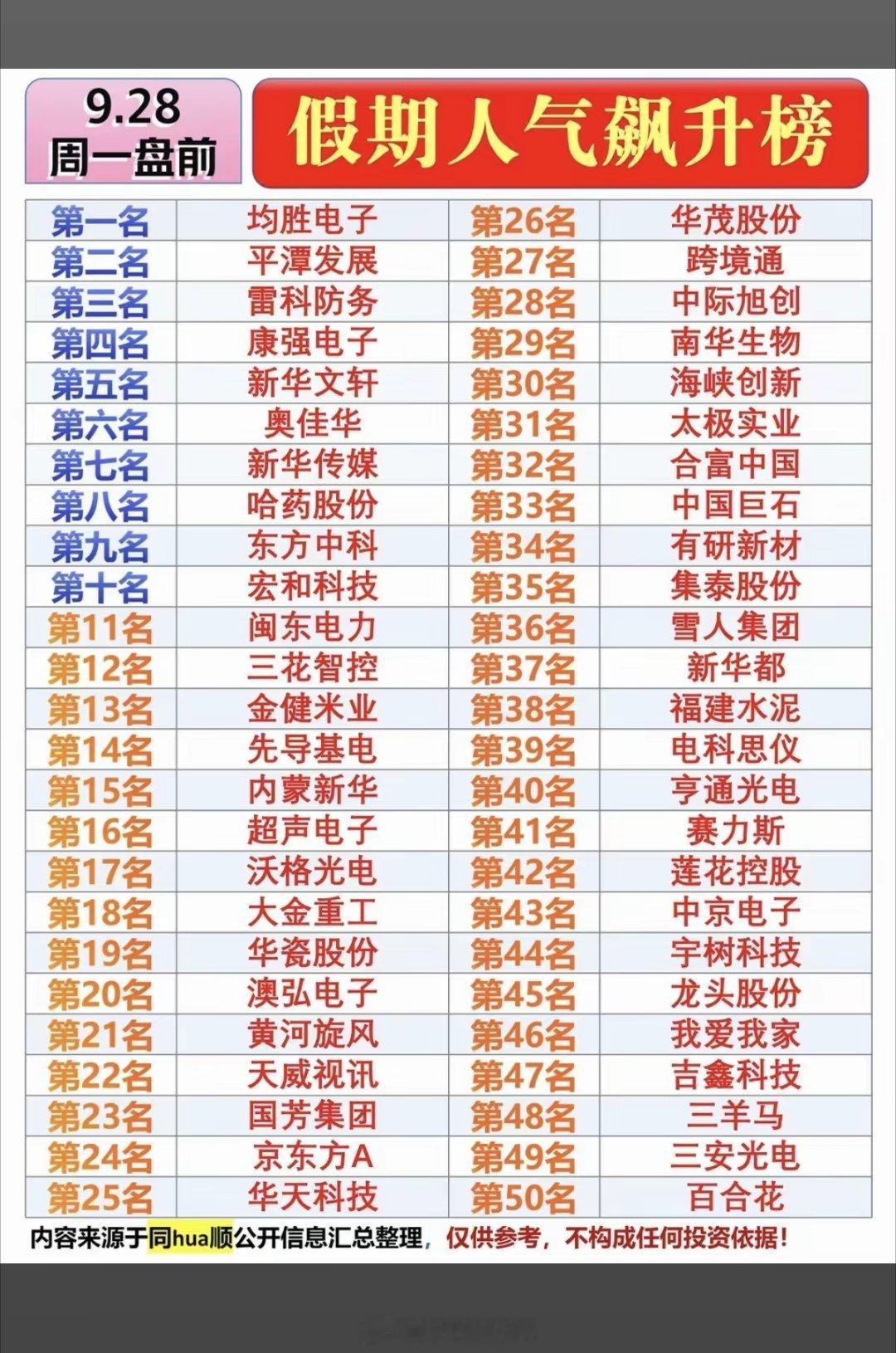 9.28周一  盘前：市场热点方向+人气热搜榜！​1.福建，海峡两岸2.无人驾驶