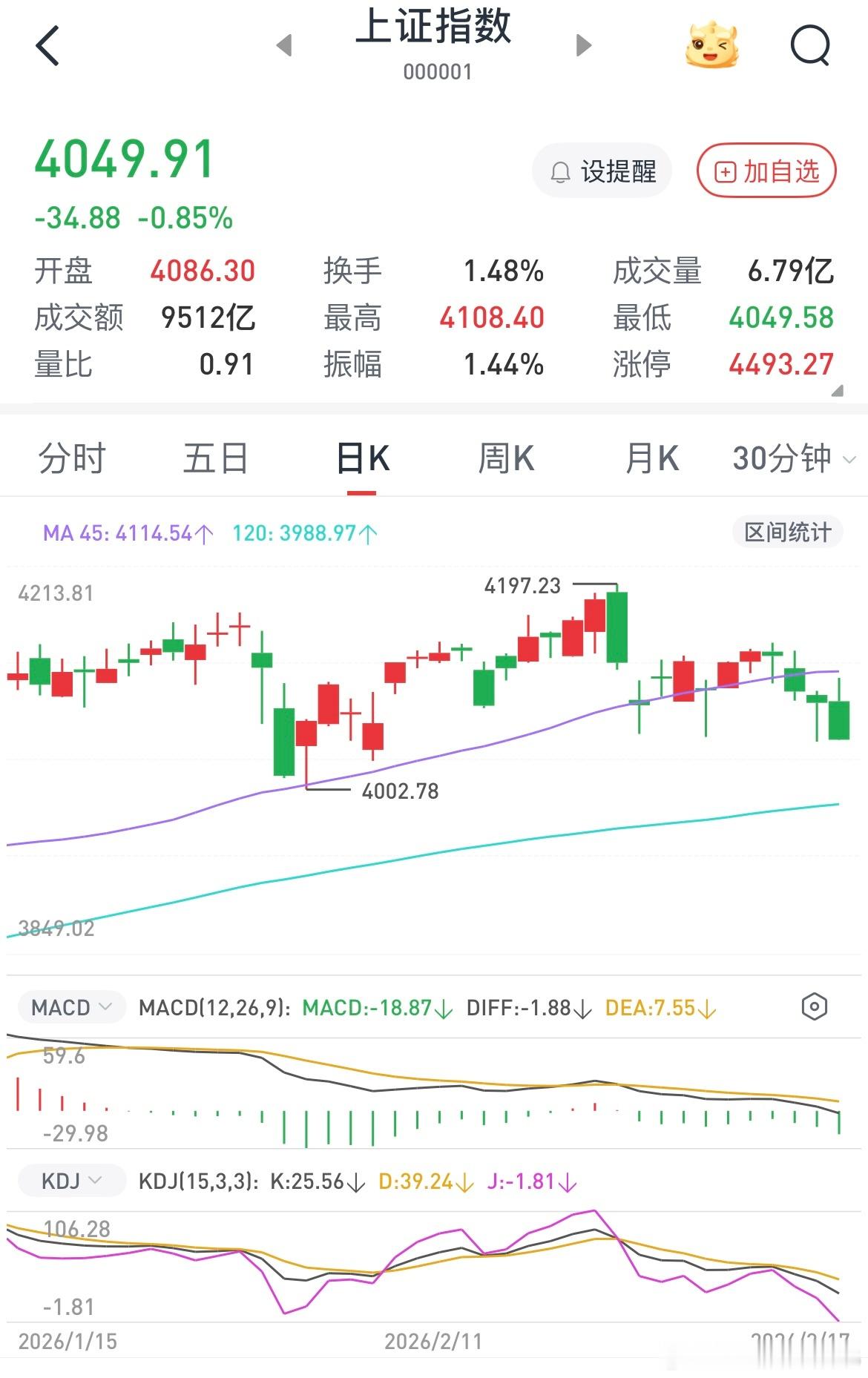 看指数这三根下引线诱多就知道它们有多坏了吧，明明可以调整到位偏偏一次又一次的诱惑