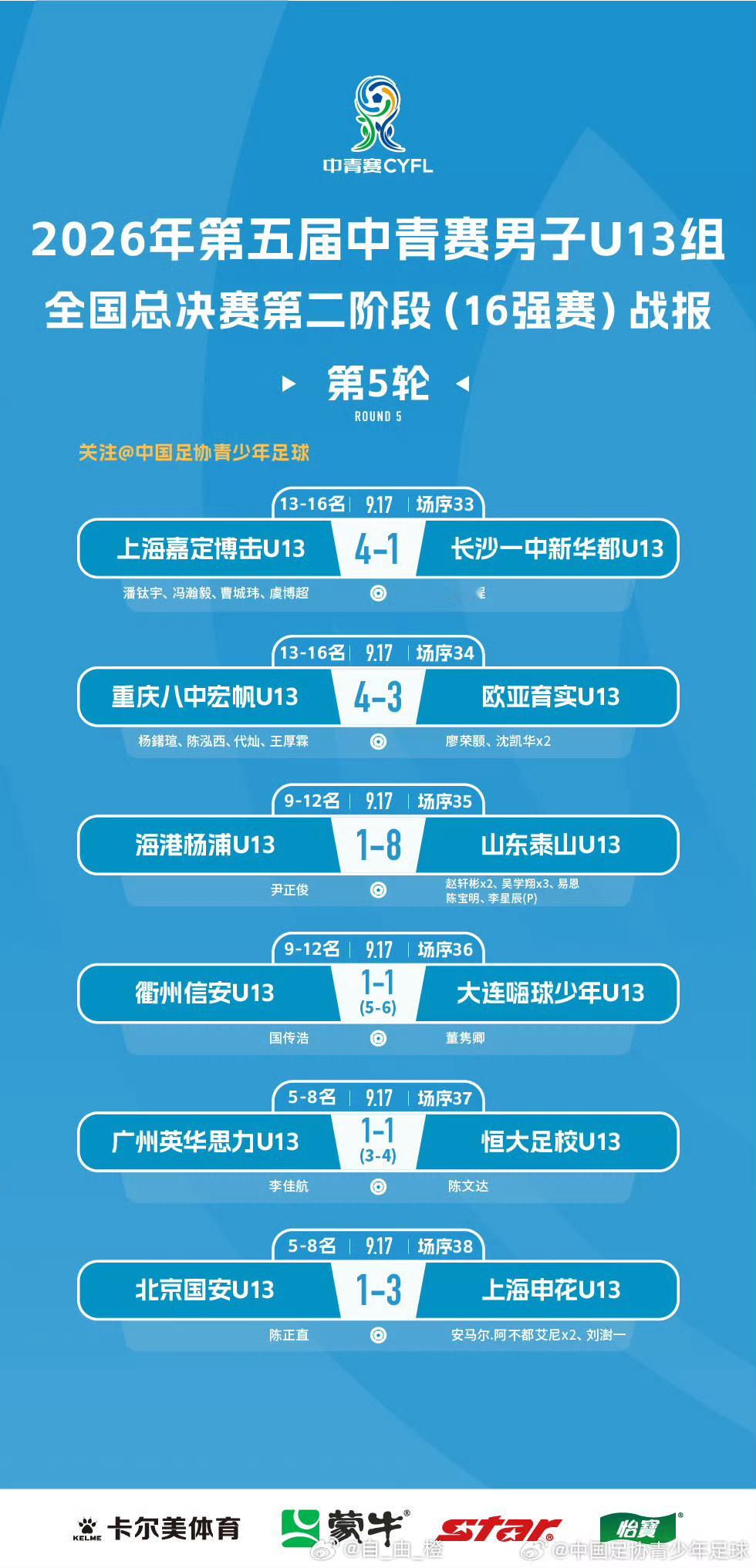2026年第五届中青赛男子U13组全国16强赛第5轮赛果 ：海港杨浦U13 1-