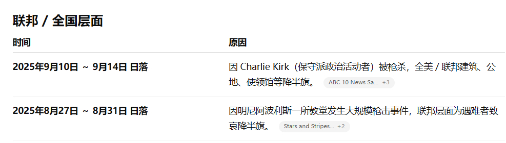 特朗普下令全国降半旗 有点幽默的是，才上个月月底美国才因为枪击案下半旗[摊手]这