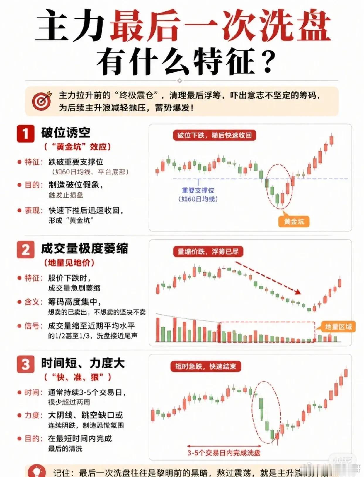 📈主力最后一次洗盘，藏着这些“终极信号”！看懂少走10年弯路！很多股民被“洗盘