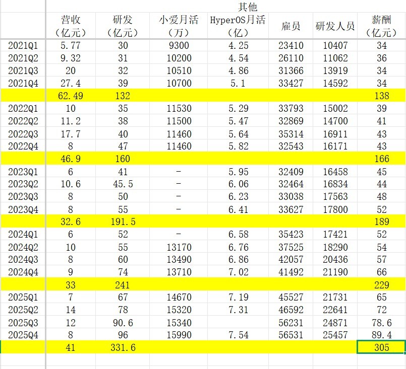 你米2025年报出来了，解释了最近股价下跌的原因：除汽车业务以外的所有业务都缺乏