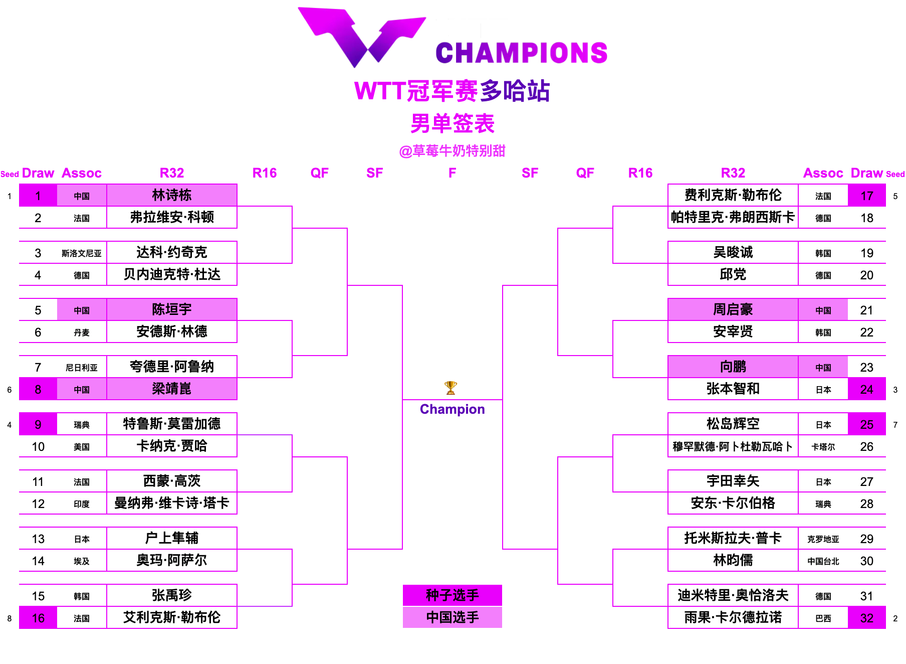 WTT冠军赛多哈站丨男单签表【1/8区】林诗栋🇨🇳VS弗拉维安·科顿🇫🇷