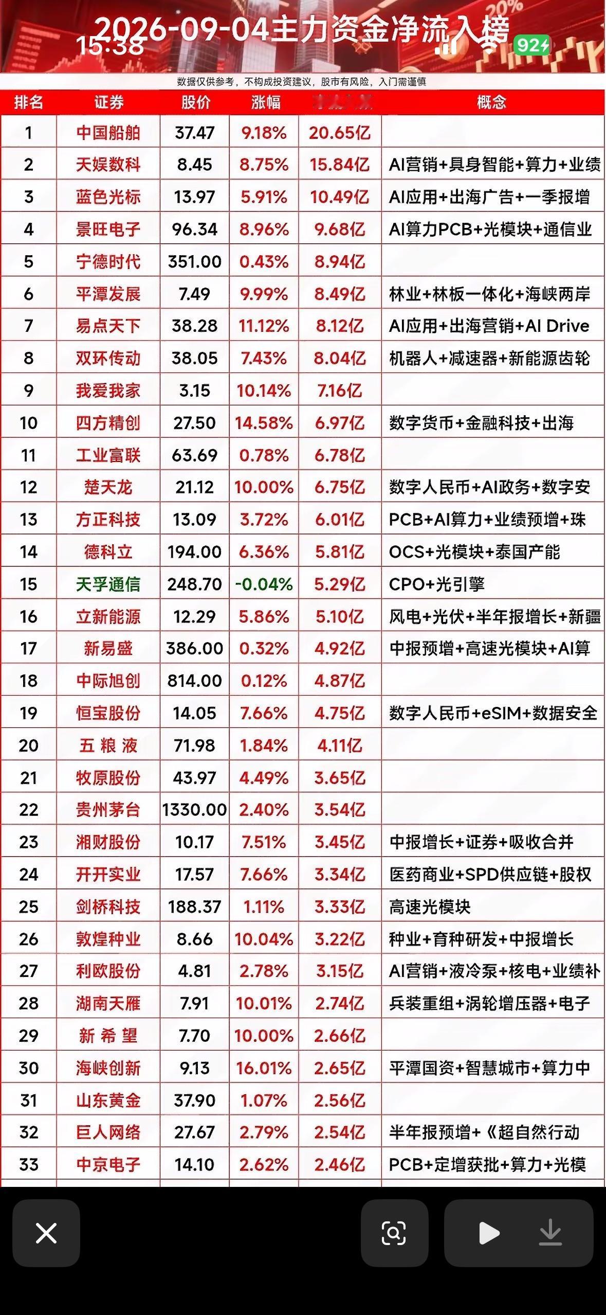 9月4日主力资金净流入个股，股市涨跌榜，热门股票排行。

9月4日的A股盘面简直