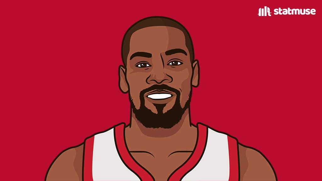 有个搞事的媒体说：凯文·杜兰特是现役球员中连续得分上双次数最多的球员。（267场