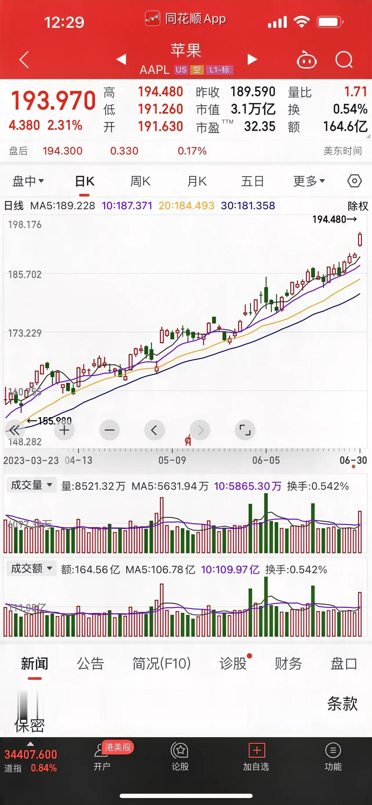 苹果公司市值，相当于中国股市1/4的市值，相当于11个恒大。历史上首个突破3万亿