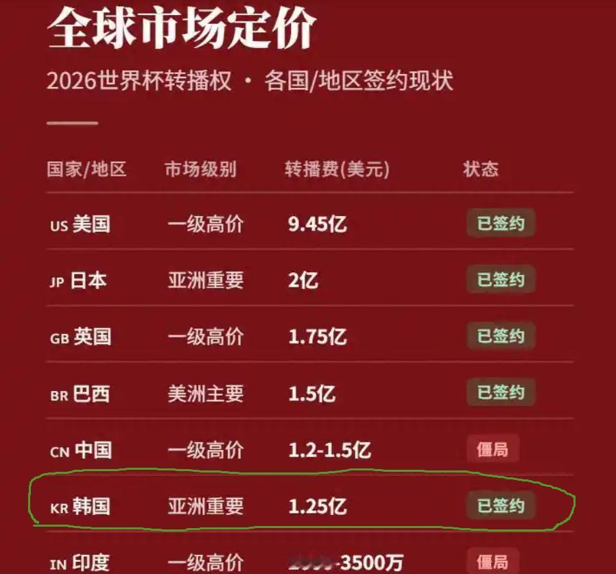 没想到！韩国也扛不住了，世界杯转播费贵得离谱。

这阵子，世界杯转播权的事儿，在