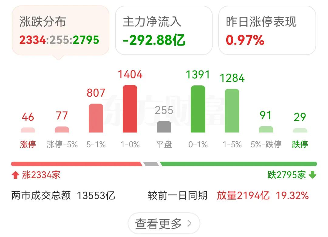 今天的A股重大利好下，却走出了高开低走，尾盘跳水的行情，到底发生了什么？
今天的