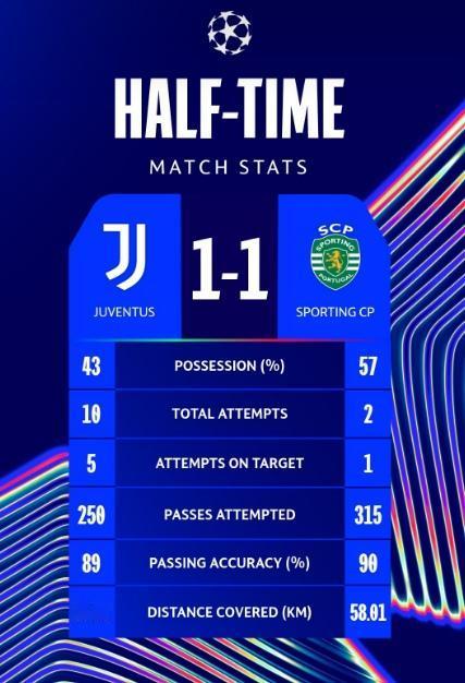 尤文欧冠难求一胜1:1葡萄牙体育。
34'弗拉霍维奇