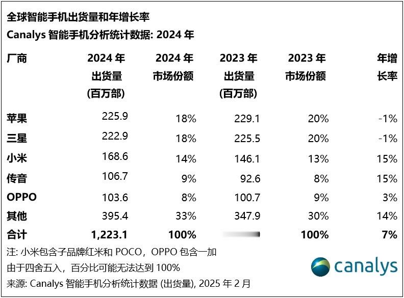 据市场调查机构 Canalys 报告，2024 年全球智能手机市场强势反弹，出货