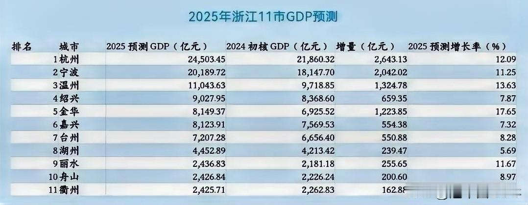宁波突破2万亿，温州迈进1万亿？

宁波冲2万亿，基本稳了。

表格显示，宁波2