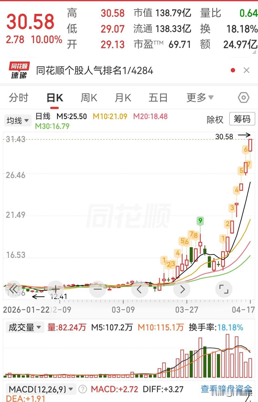 近期最牛的股，没有之一。
………
这个货从第三个涨停就关注了，奈何还是因为胆子太