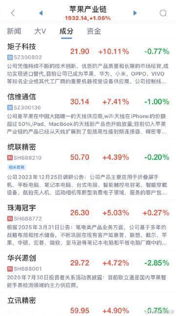 【A股苹果概念股集体大涨 矩子科技涨超10%】矩子科技涨超10%苹果概念股盘初拉