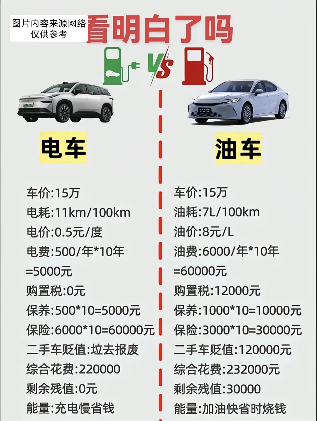 燃油车被时代抛弃了吗电车优点：能源成本低；智能化程度高。缺点：补充能源速度慢；续