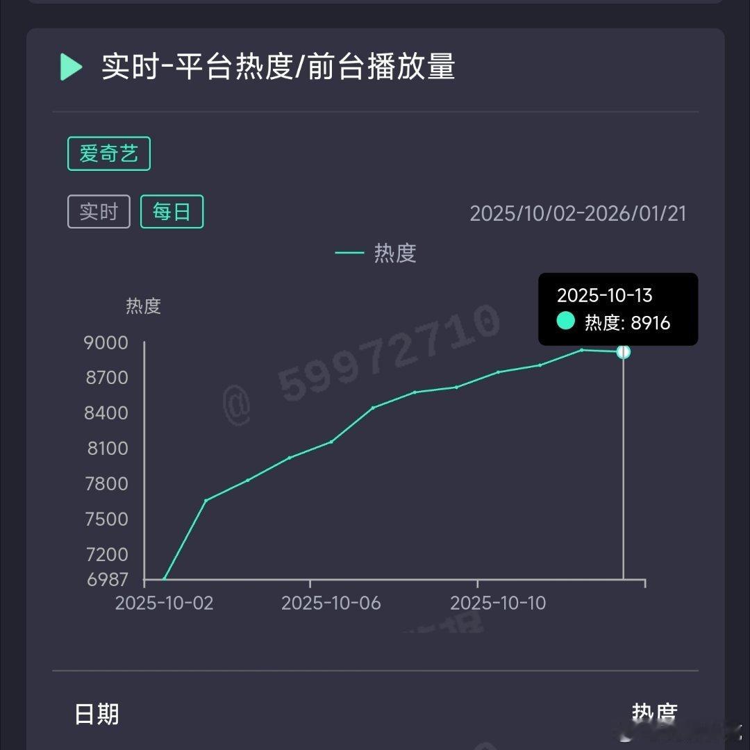 一笑随歌昨日云合推测3250万上下。 ​​​