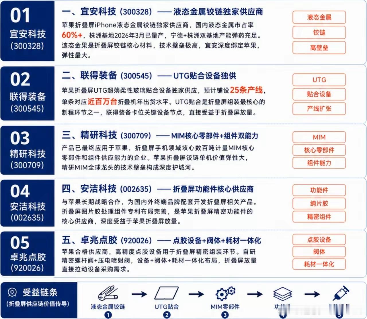 苹果折叠屏供应链全梳理重磅消息:库克将于6月8日SWWDC后卸任CEO，硬件工程
