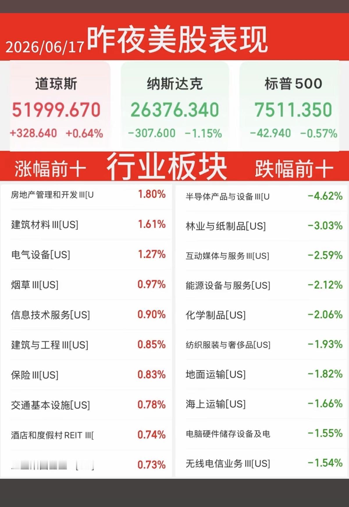 6.17周三   昨夜美股指数+题材股 表现！

道指收涨0.5%，纳指跌-1.