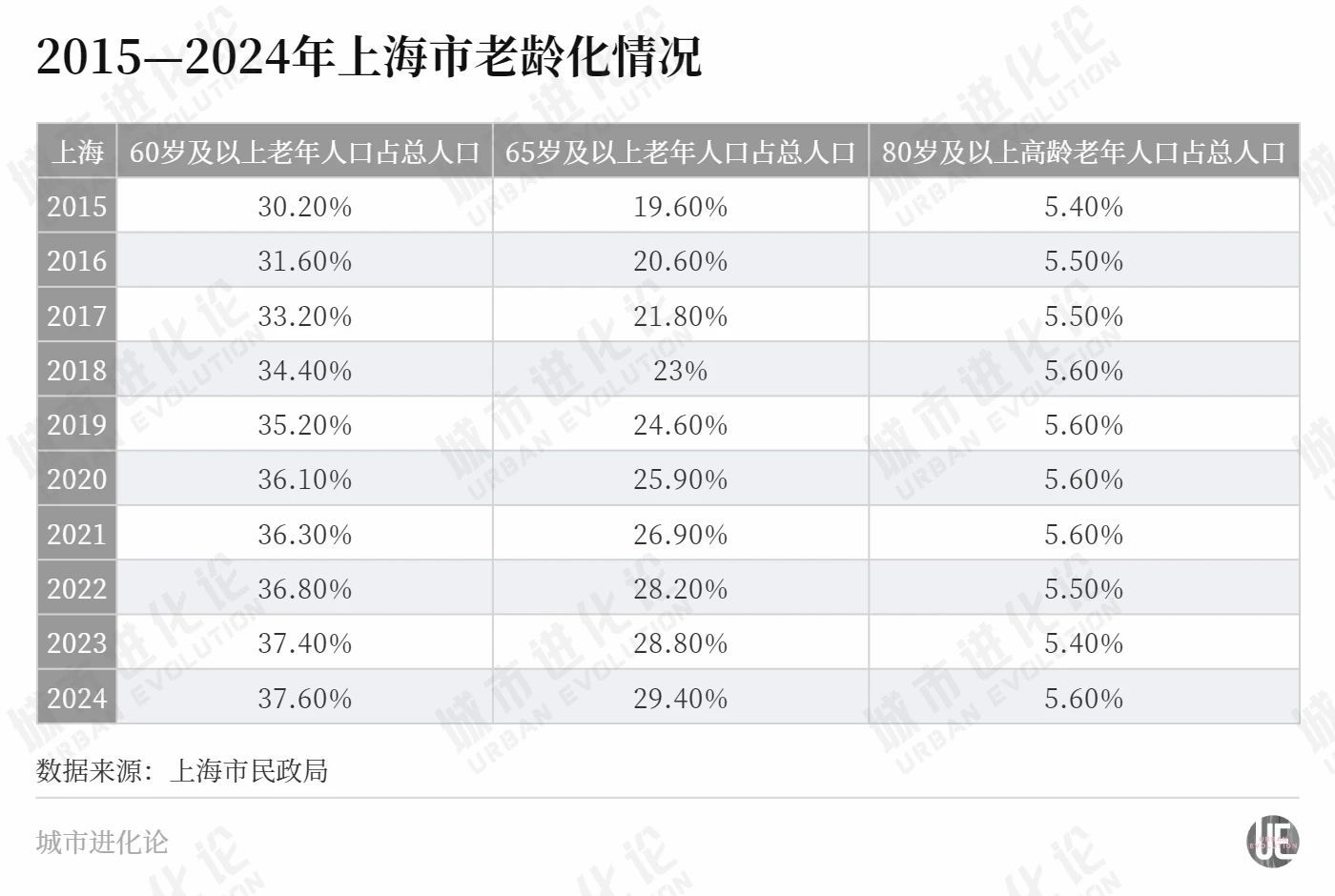 比全国早老21年，这座超大城市准备好了吗？