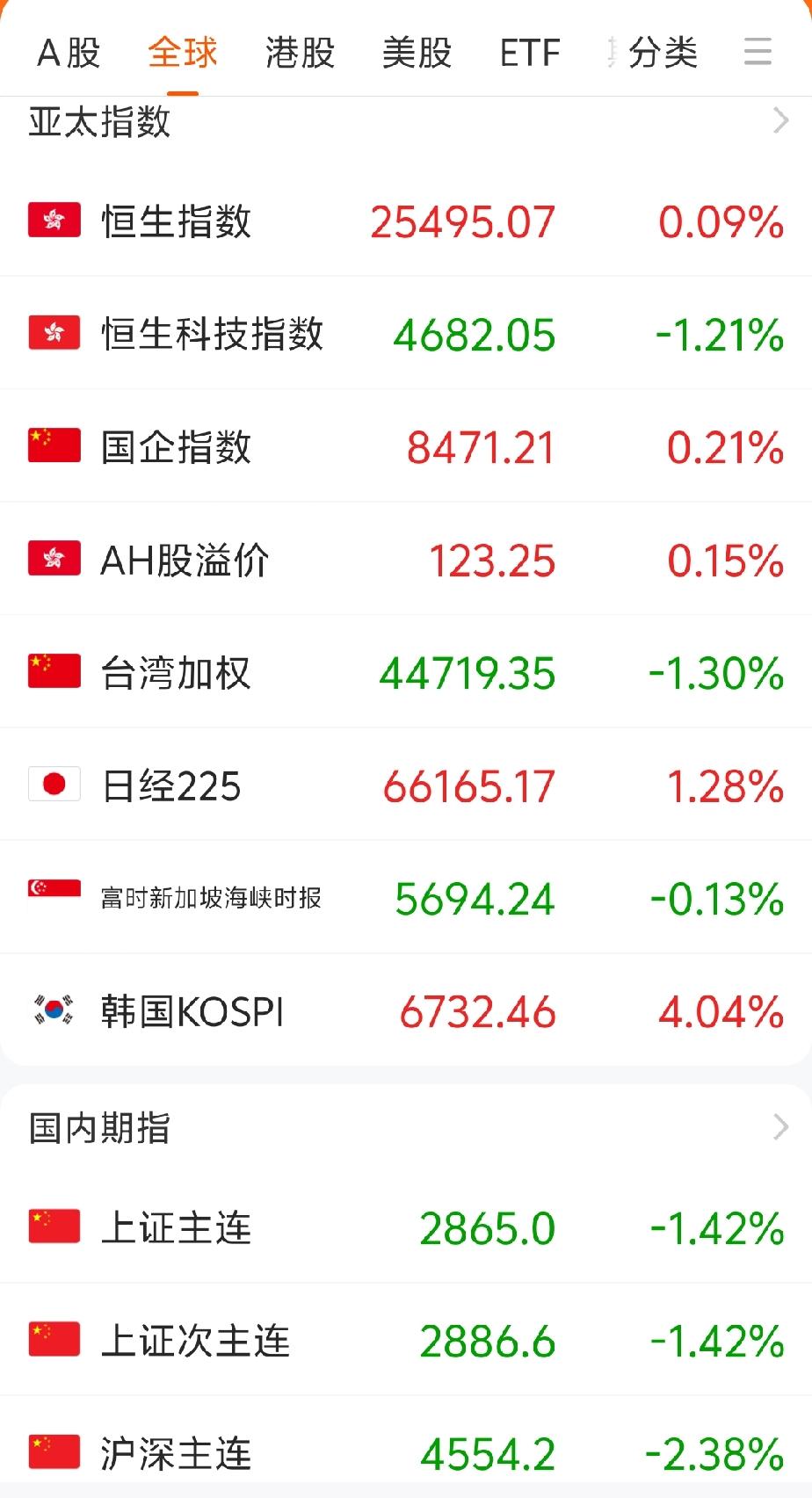 韩国股市暴涨超过四个点，日本股市也是大涨一个多点，亚洲股市开盘的都已经开始涨起来
