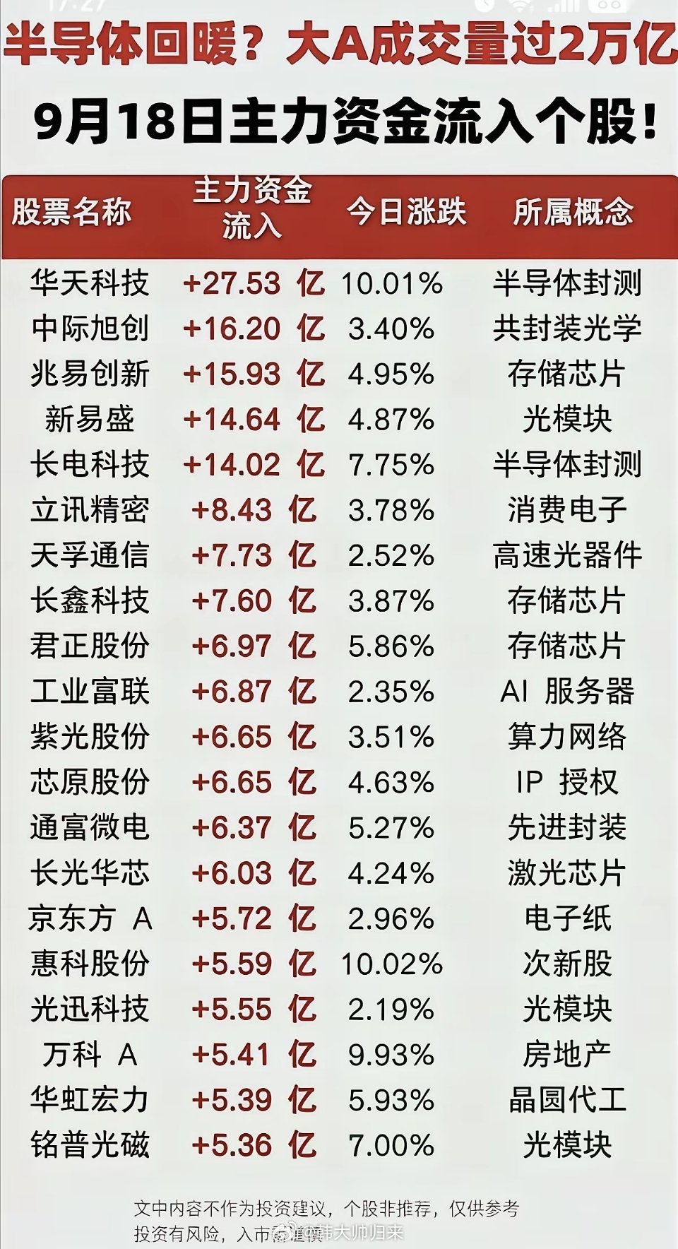 9.19周六  大科技方向反复活跃！半导体再获资本关注！​1.半导体封测2.高速