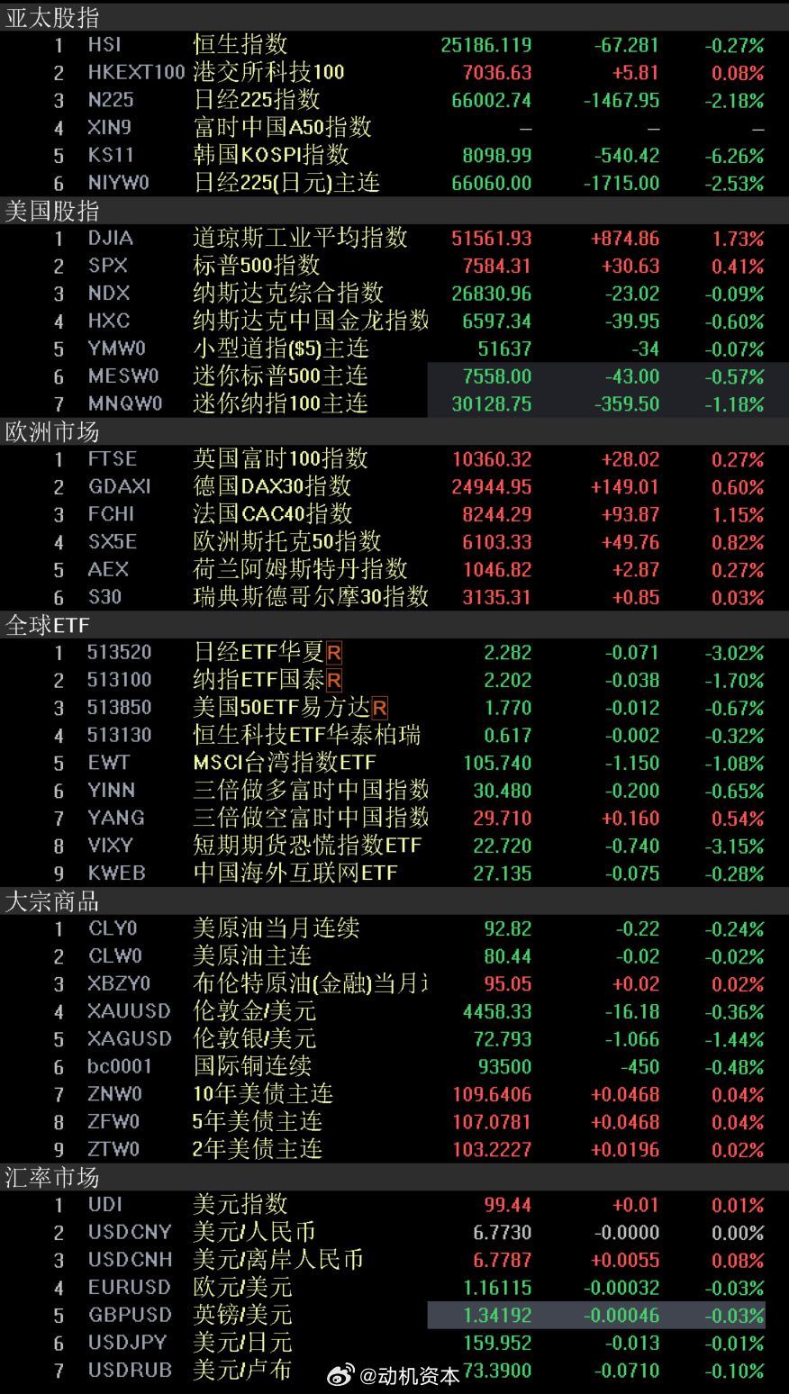 外围市场 股市美国股市三大股指周四涨跌不一，标普500指数逆转跌势收高，道琼斯工