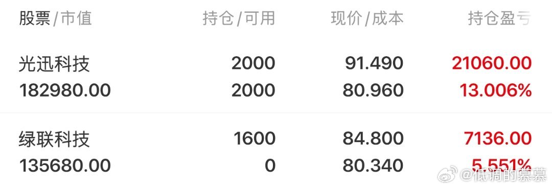 今天又是赚到的一天！东山精密：昨天10%出了光讯科技：短线的同学建议出，咱们继续