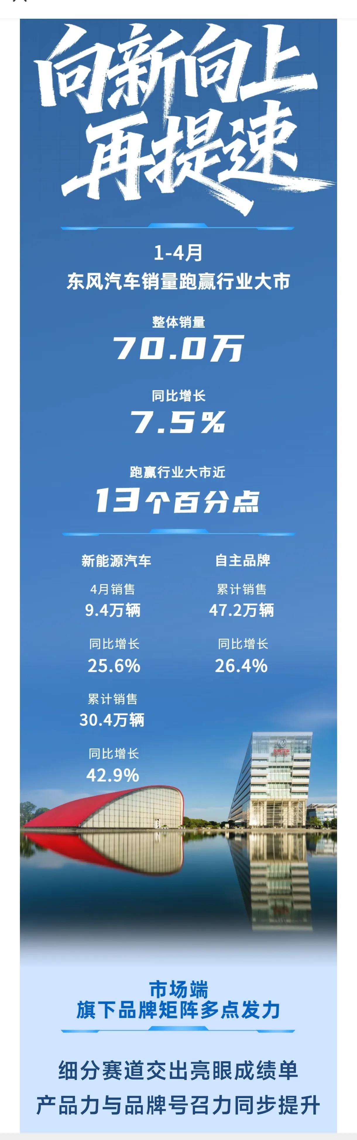 向新向上再提速，东风汽车前4月跑赢行业大盘，交出亮眼答卷，整体销量达70.0万辆