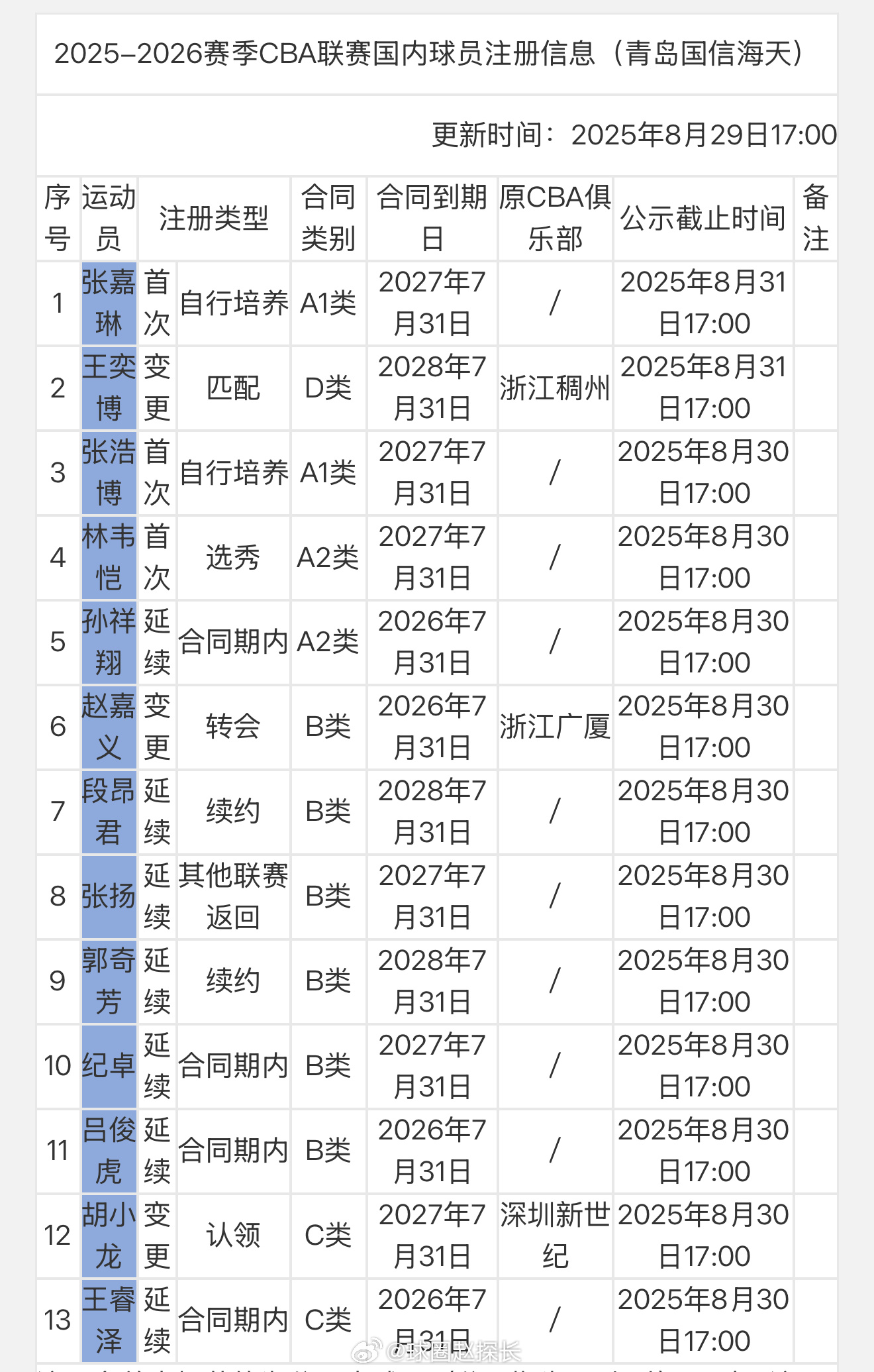 青岛男篮先注册13人，其中王奕博是D类合同 cba ​​​
