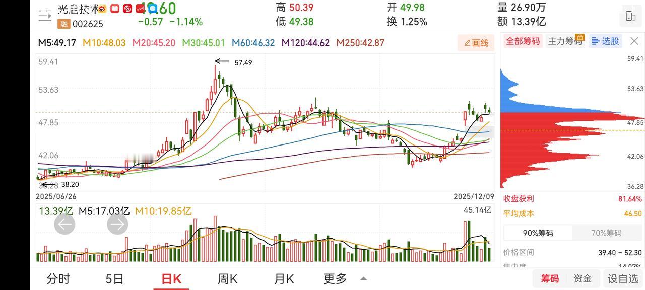 明天行情比较关键，看能否走出反包形态。即便无法走出，也不必过度担心。近期基本上不